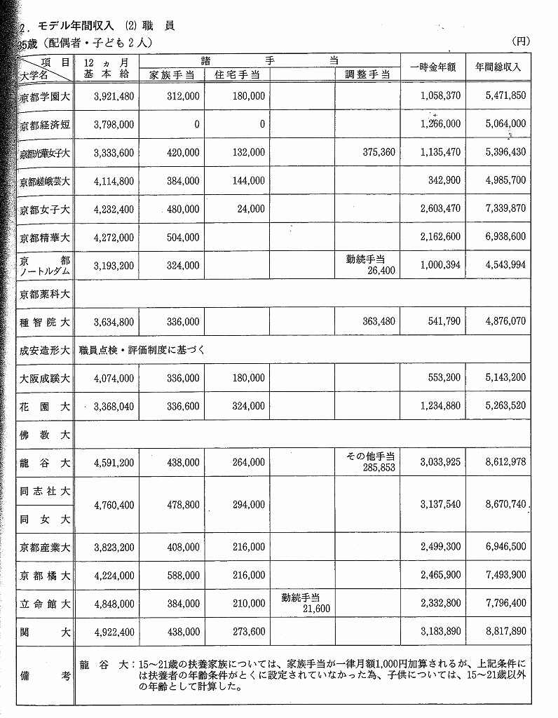 年収ランキング 私立大学 大学職員の年収がめっちゃ良いって本当？私立大学別年収ランキング！