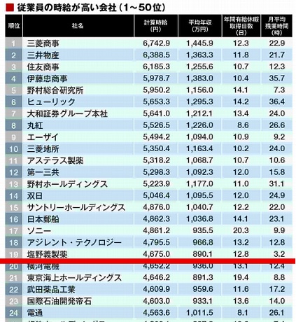 成蹊大学 職員 年収