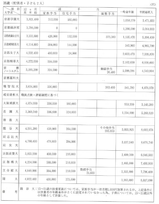 私立大学 年収ランキング