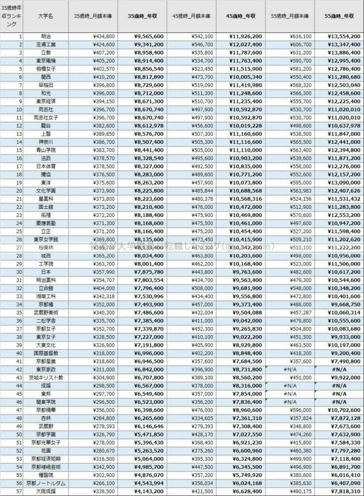 最高年収956万円 35歳 私立大学職員の年収を公開 私大57大学分 社畜が大手大学職員に転職したブログ