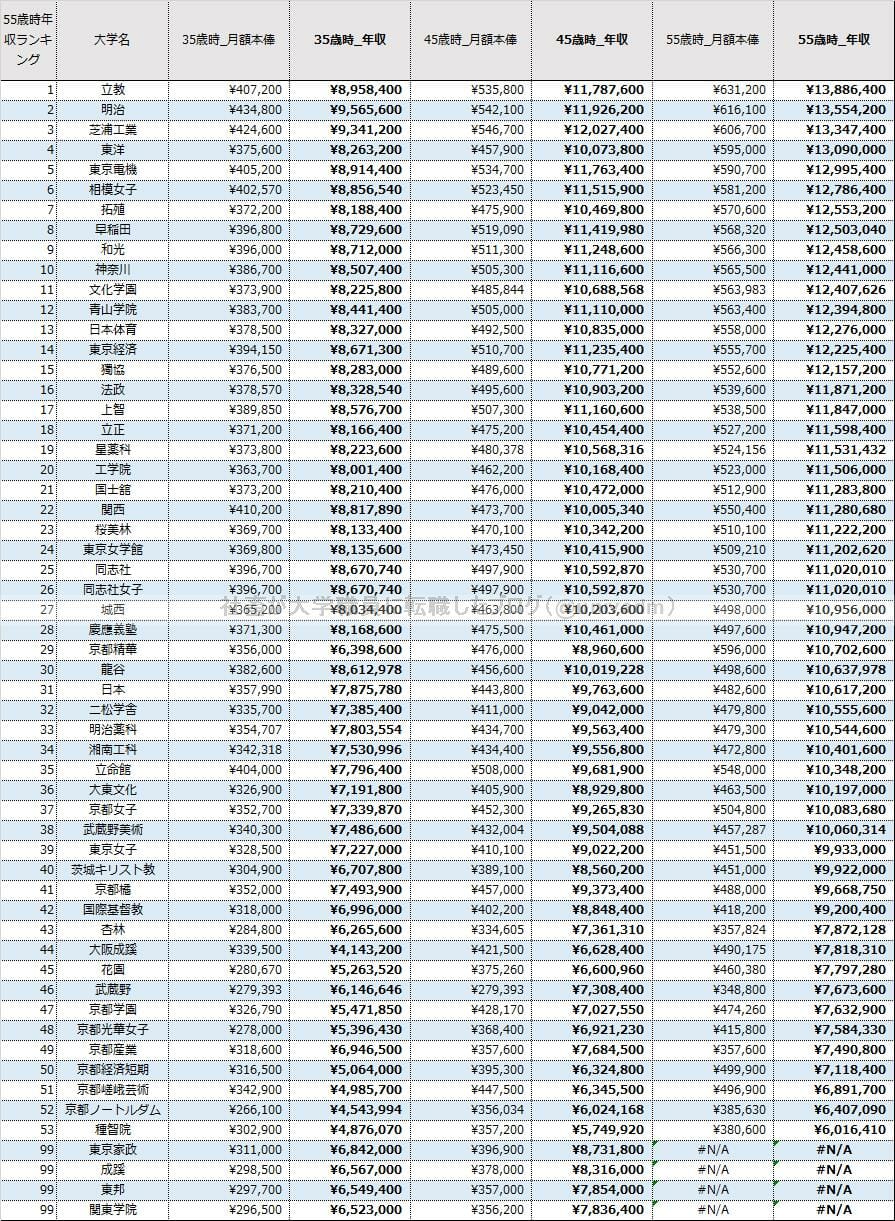 大学職員の年収ランキング 現役が解説する内部情報 21年版 社畜が大手大学職員に転職したブログ