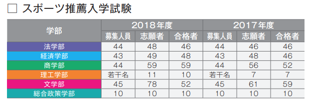 合格率90 競泳 池江璃花子も合格したスポーツ推薦の実態 社畜が大手大学職員に転職したブログ